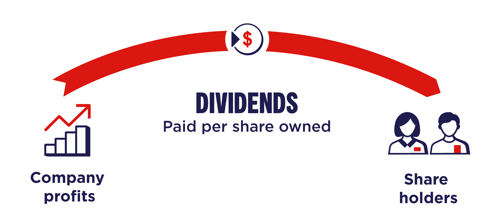 Dividends are a portion of company profits divided and paid to shareholders per share owned.