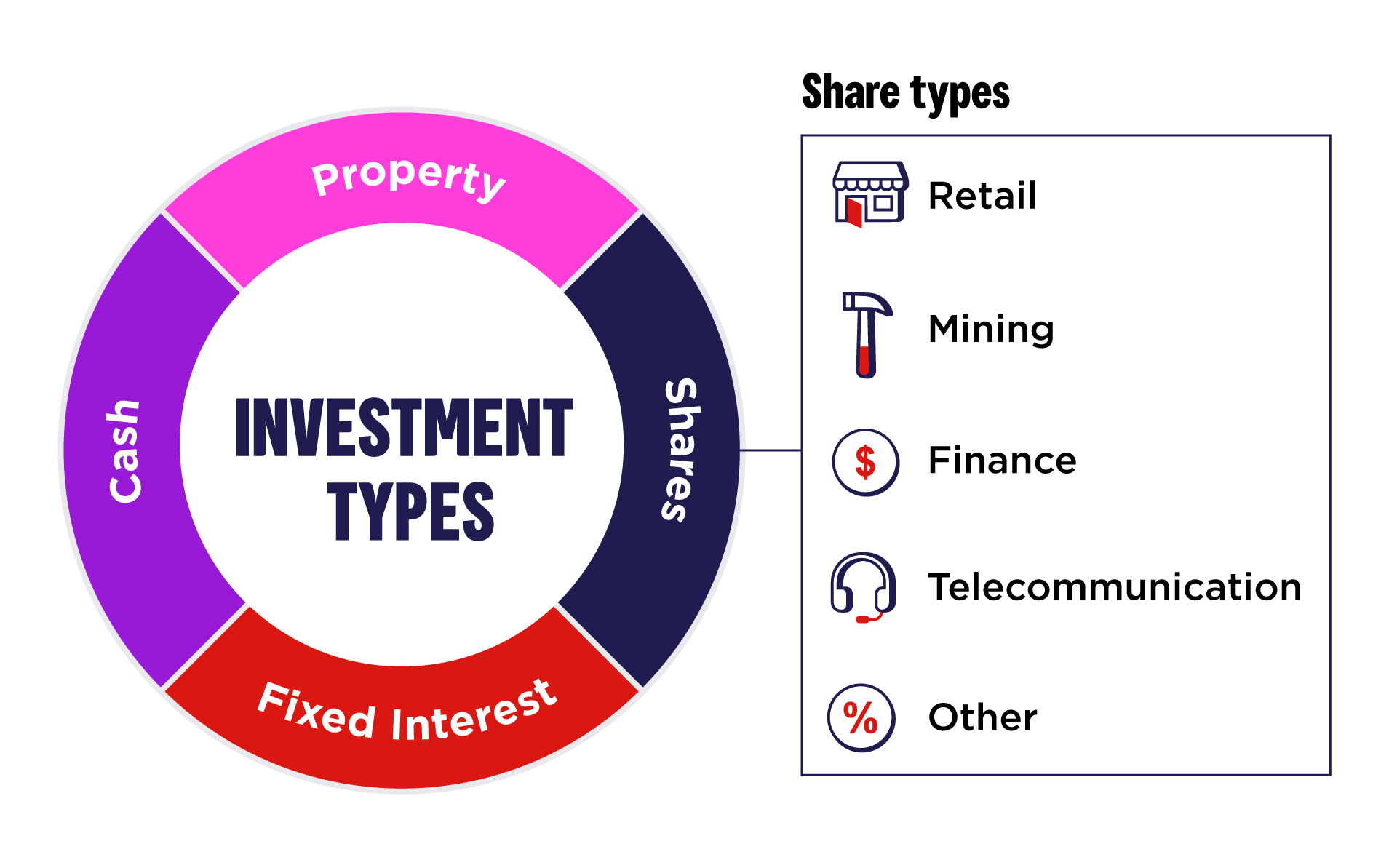 Illustration shows there are 4 main investment types: cash, property, fixed interest and shares. Share types include retail, mining, finance and others.