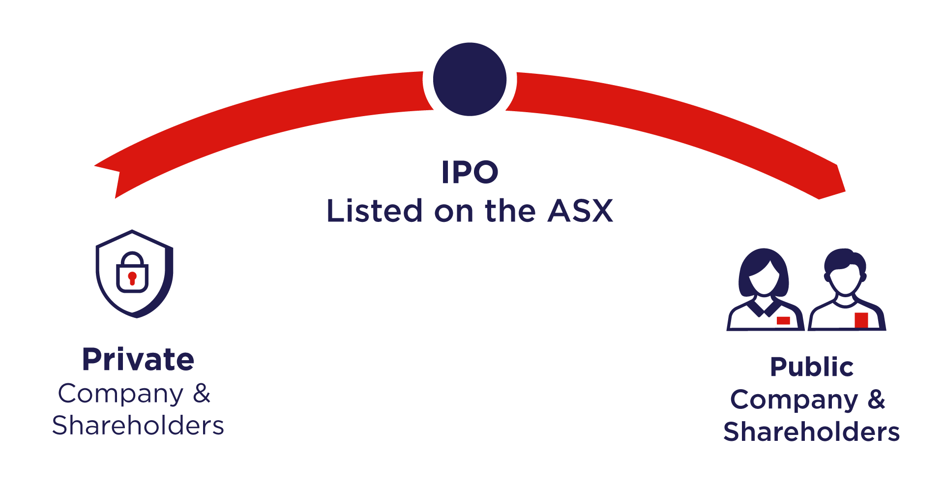 A private company with private shareholders lists on the ASX as an IPO and becomes a public company with public shareholders.