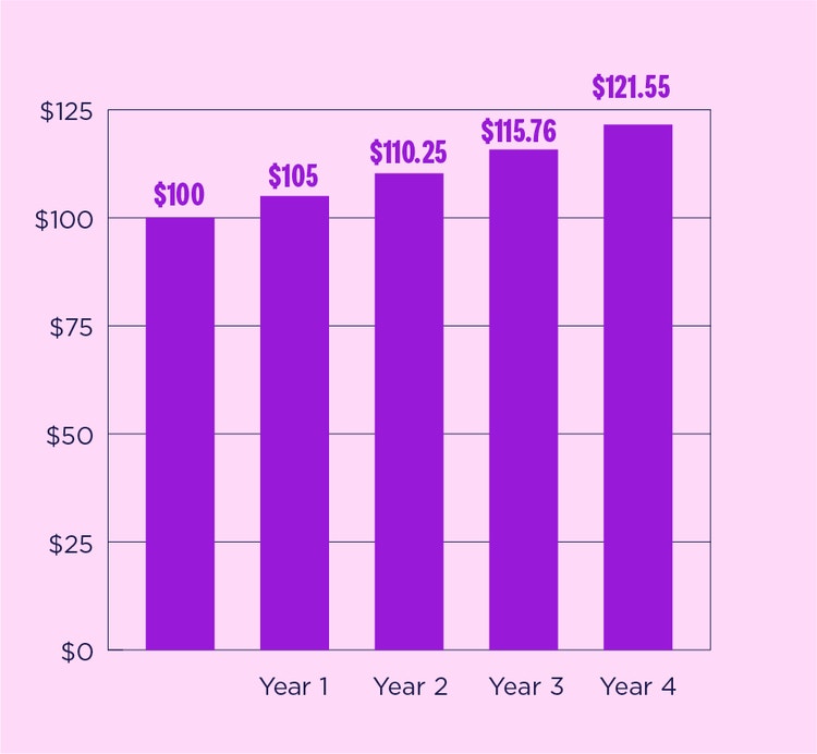 a bar chart of how money grows