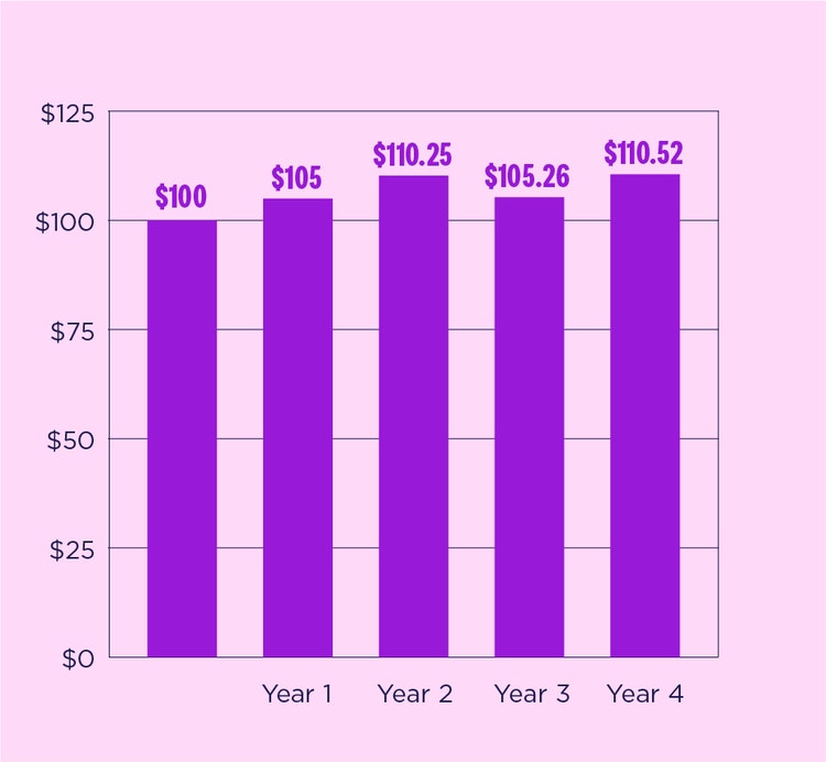 another bar chart of how money grows