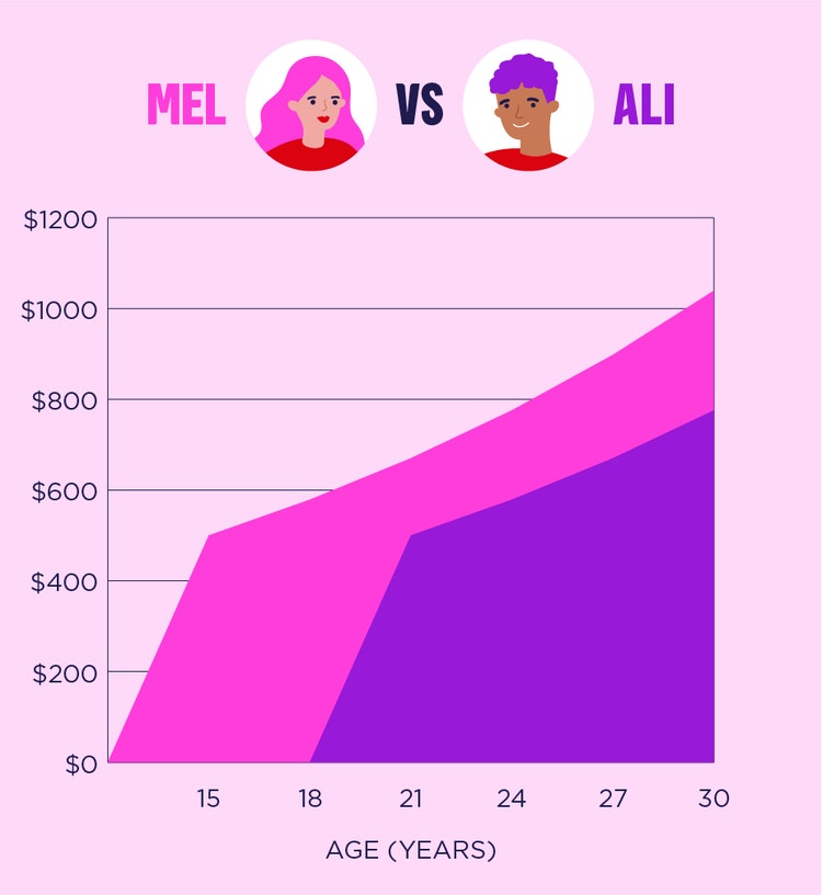 a line graph of Mel versus Ali