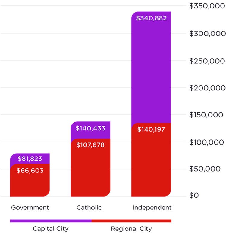 Graph showing the total national estimated average cost of education for a child starting school in 2021 split between capital city school and regional schools.