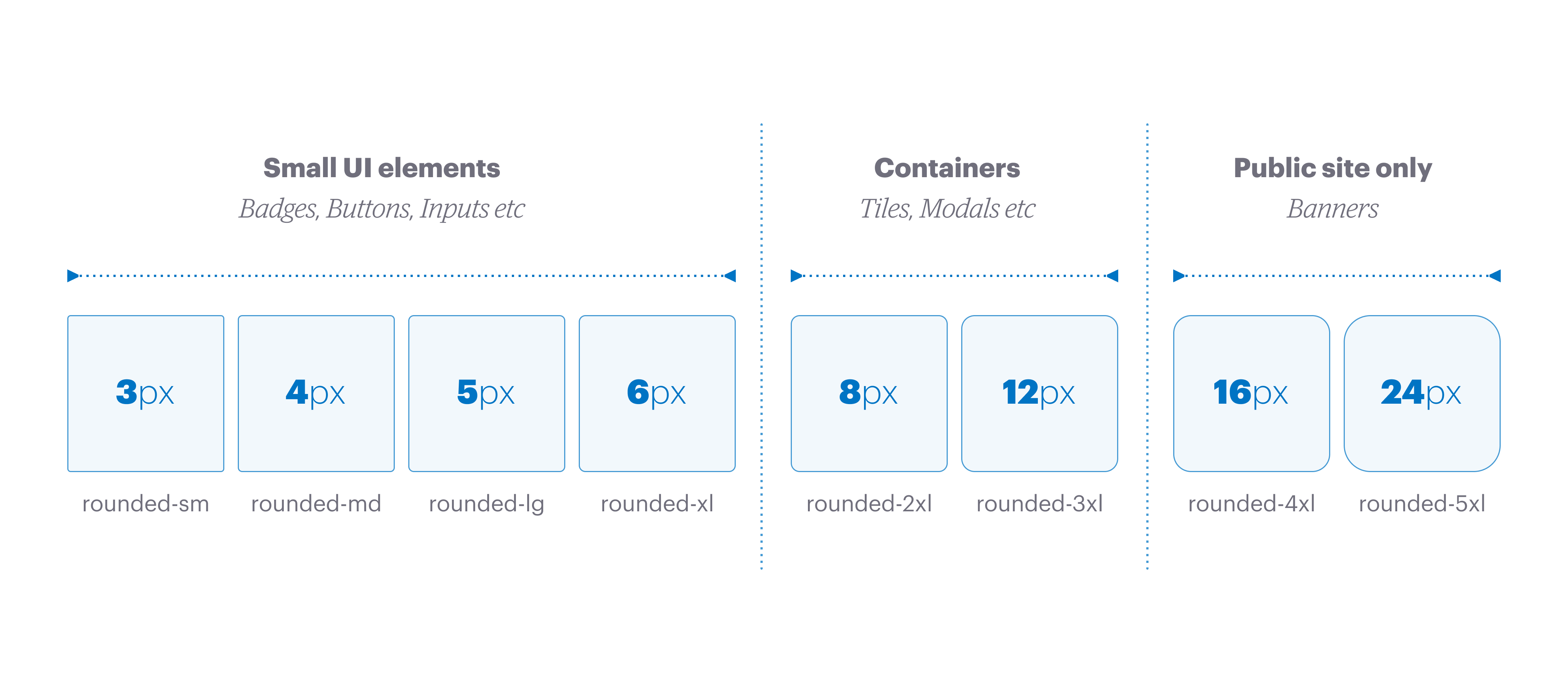Graphic showing the 8 border radius tokens that we provide