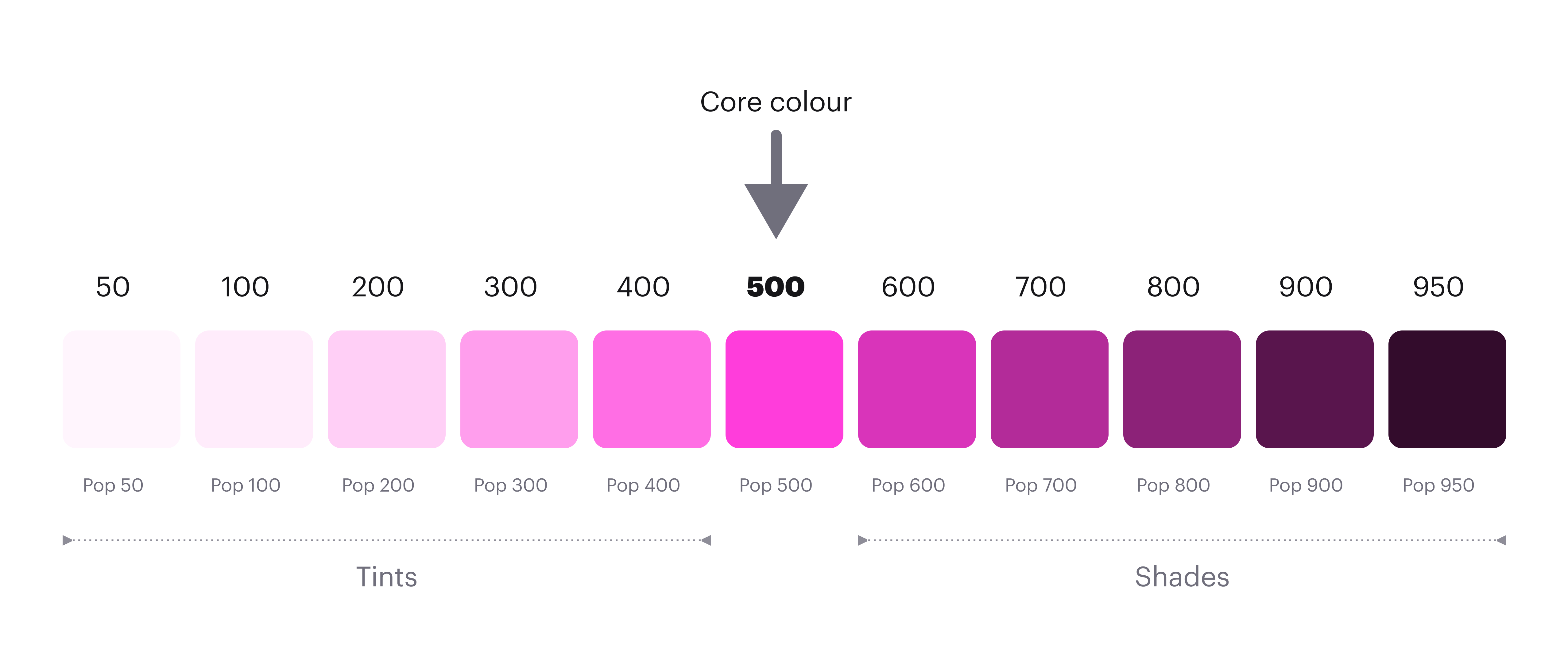 Image showing each of the 11 tints and shades applied to each core colour.