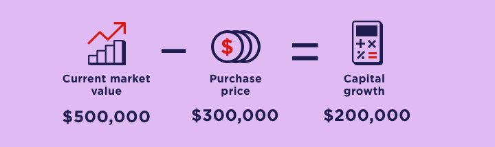 Graphic with an example calculation for capital growth. It shows that a current market value of $500,000 minus a purchase price of $300,000, equals $200,000 of capital growth.