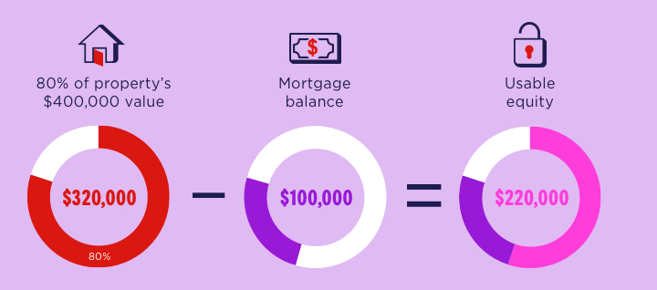Graphic with an example calculation for usable equity. It shows that if a home is valued at $400,000, you take 80% of its value (which is $320,000) and then subtract the mortgage balance (which in this case is $100,000), which equals $220,000 in usable equity.