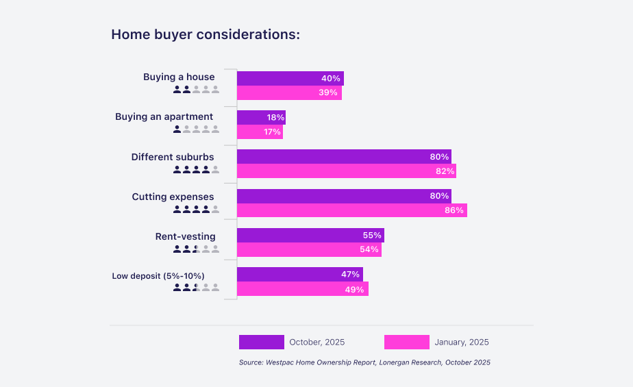 Bar chart titled Home buyer considerations comparing survey results from January 2025 and October 2025. Categories include buying a house (39% vs 40%), buying an apartment (17% vs 18%), considering different suburbs (82% vs 80%), cutting expenses (86% vs 80%), rent-vesting (54% vs 55%), and using a low deposit of 5%–10% (49% vs 47%). October values are shown in purple and January values in pink, sourced from Westpac Home Ownership Report.