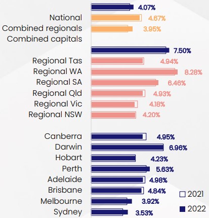 CoreLogic average rental yields from the last 12 months (September 30 2020 - September 30 2021)