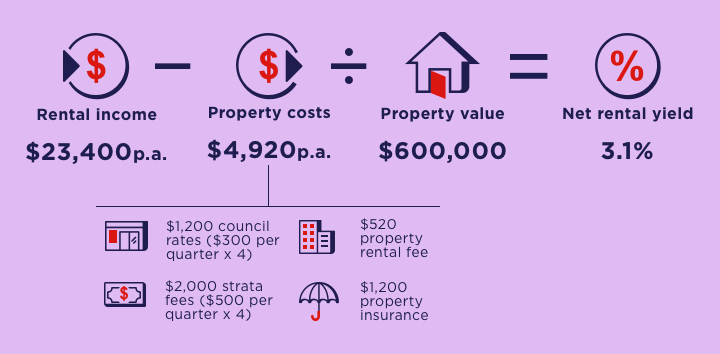 Graphic with an example calculation for net rental yield. It shows that an annual rental income of $23,400 minus $4,920 in property costs, divided by a property value of $600,000, equals a 3.1% net rental yield. The property costs are made up of $1,200 in council rates ($300 per quarter x 4), $2,000 in strata fees ($500 per quarter x 4), a $520 property rental fee, and $1200 for property insurance.