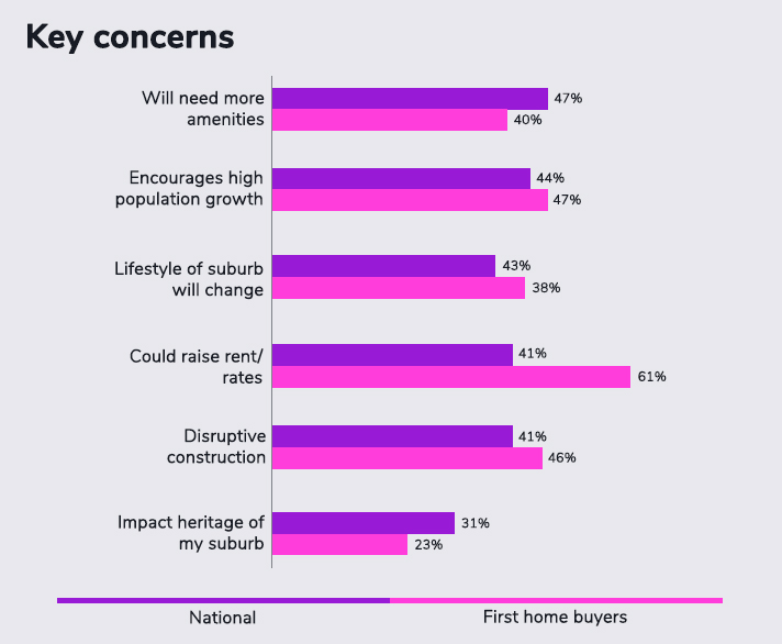 Graph on key concerns