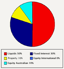 chart showing the typical investment mix associated with the low risk profile