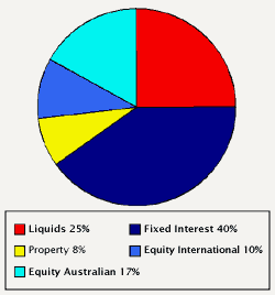 chart showing the typical investment mix associated with the low/medium risk profile