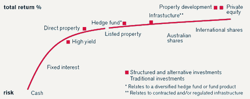 Investment Risk Return Chart