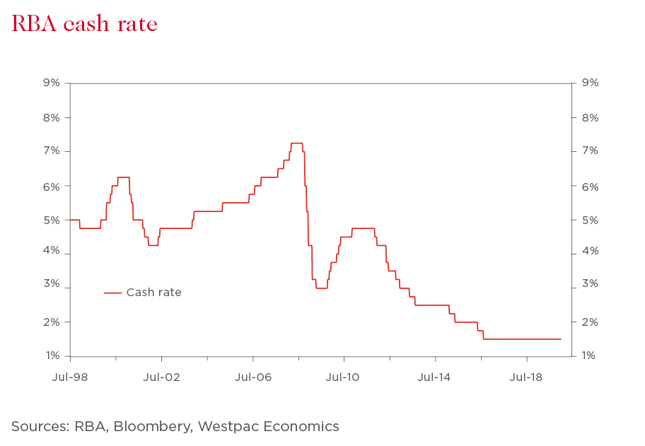 Rba Cash Rate History Chart