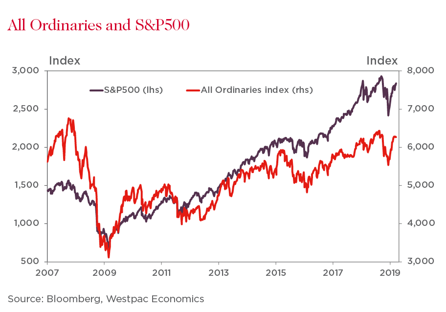 All Ordinaries Accumulation Index Chart