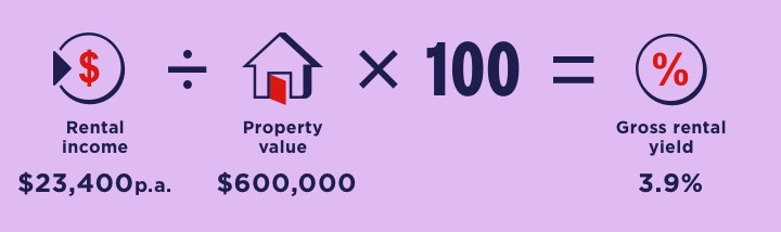 Graphic with an example calculation for net rental yield. It shows that an annual rental income of $23,400 minus $4,920 in property costs, divided by a property value of $600,000, equals a 3.1% net rental yield. The property costs are made up of $1,200 in council rates ($300 per quarter x 4), $2,000 in strata fees ($500 per quarter x 4), a $520 property rental fee, and $1200 for property insurance.